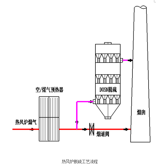 熱風(fēng)爐、加熱爐DOSN干法脫硫